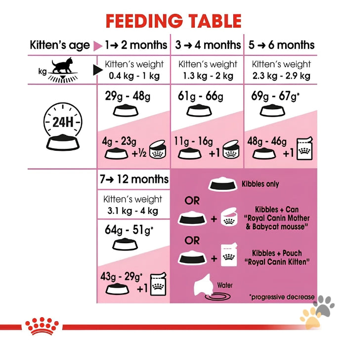 ROYAL CANIN SECOND AGE KITTEN DRY CAT FOOD